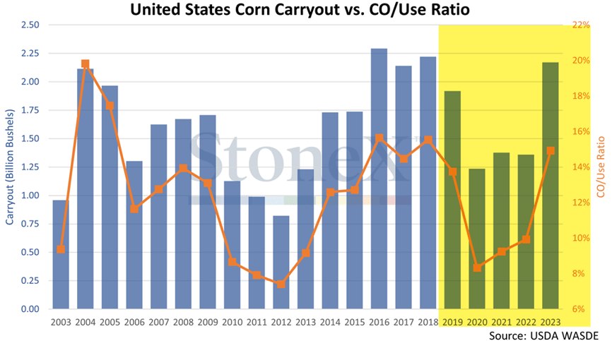 Corn stock price discount