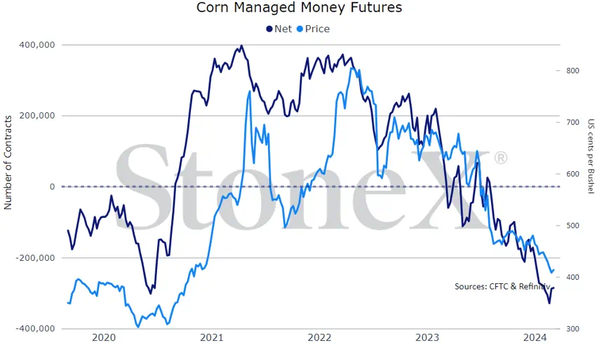 Stock Usage Estimates are a Leading Indicator for Corn Prices StoneX