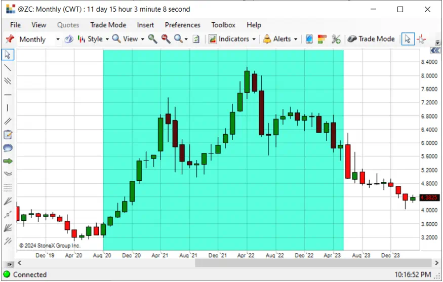 Corn Monthly Futures Price