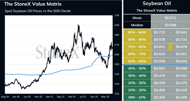 The StoneX Value Matrix