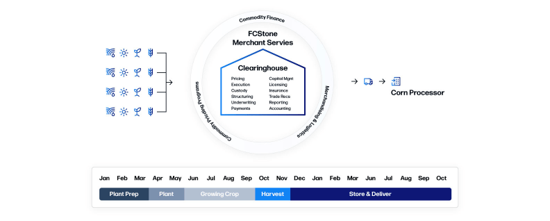 FCStone_Merchant_Services