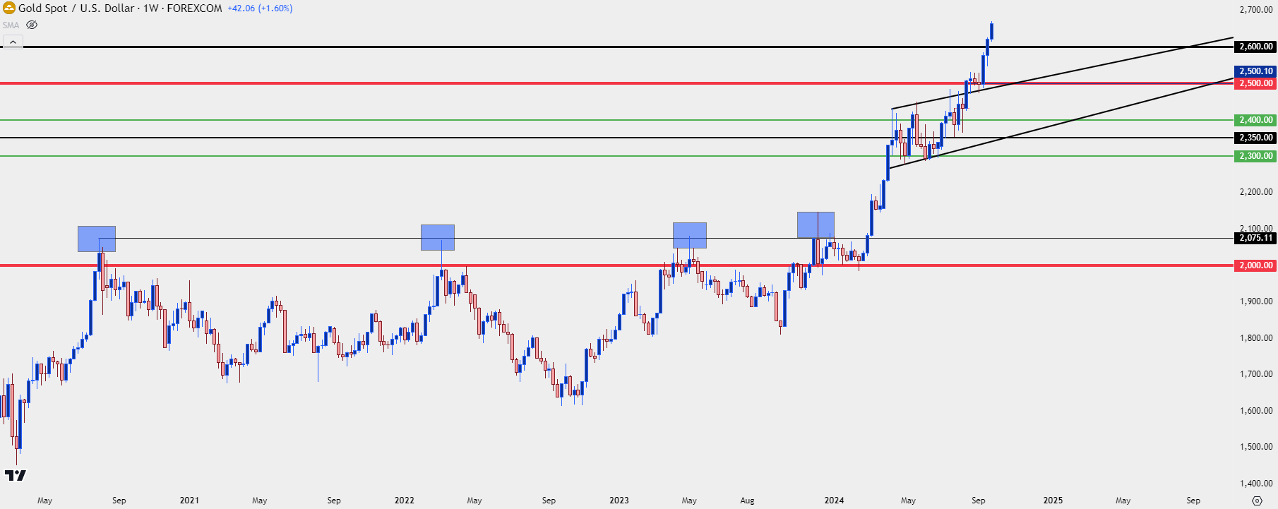 Weekly Gold Chart
