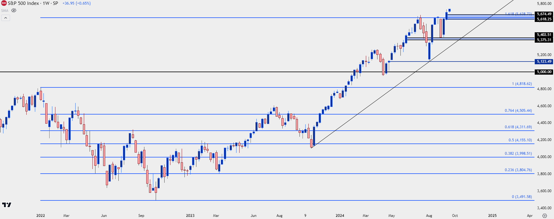 S&P 500 Weekly Chart