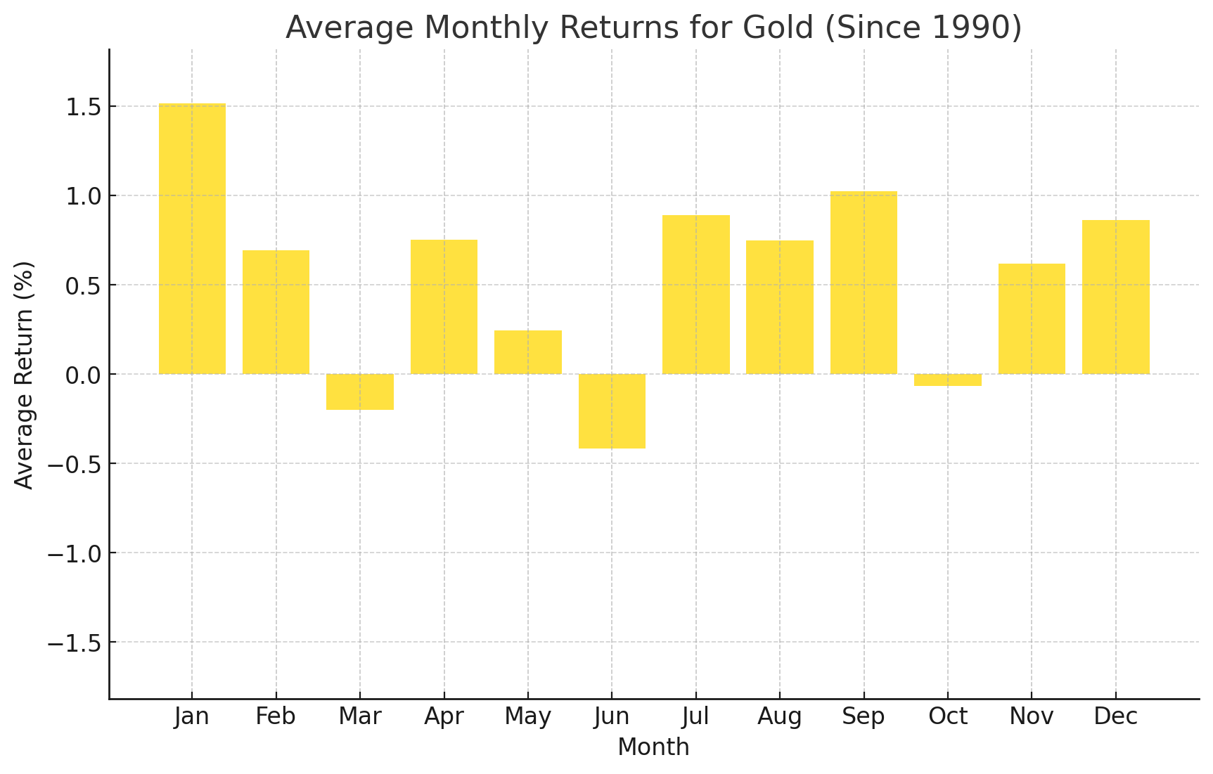 Top Global Macro Seasonality Gold 05 02 2025