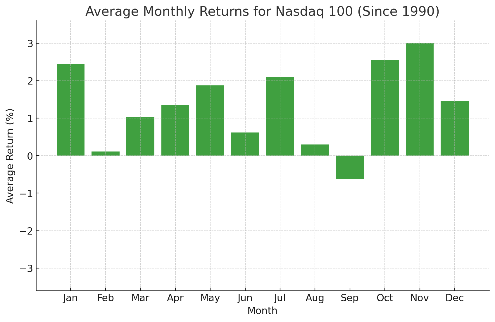 Top Global Macro Seasonality NDX 05 02 2025