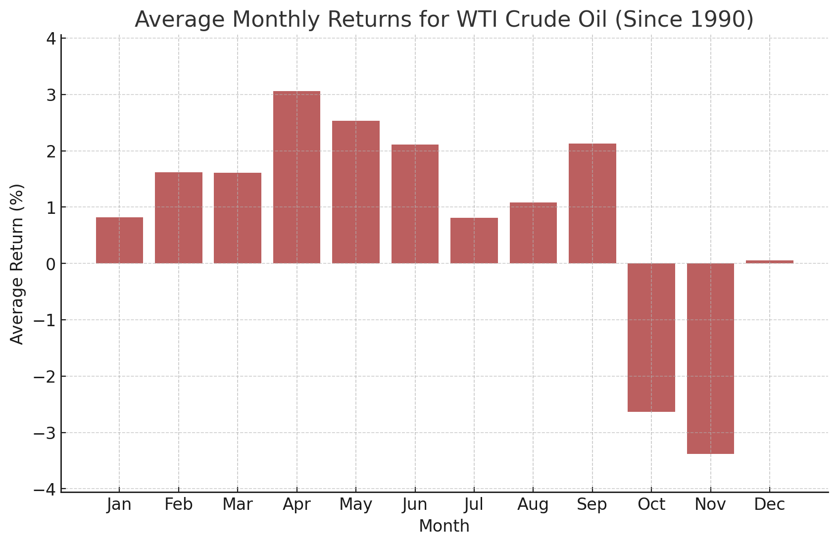 Top Global Macro Seasonality WTI 05 02 2025