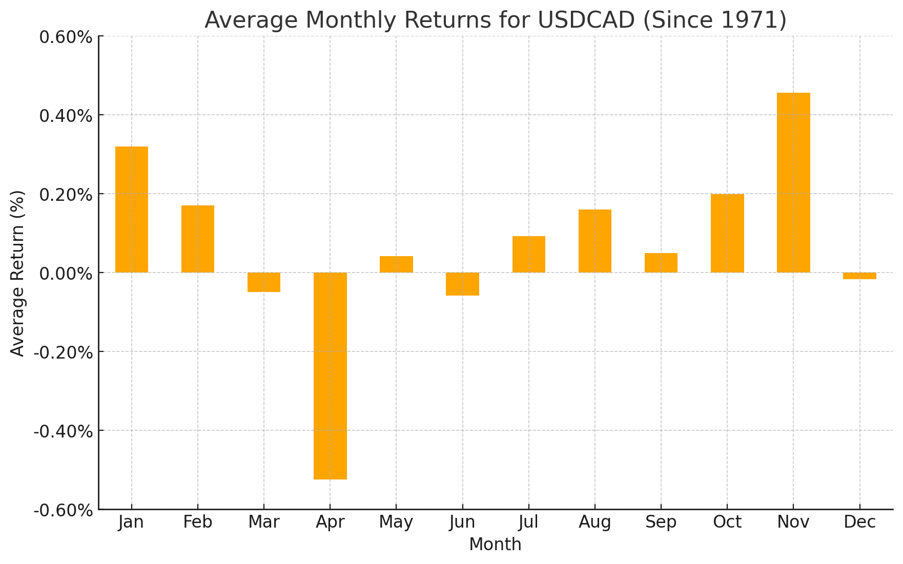 usdcad_seasonality_AUG_2024