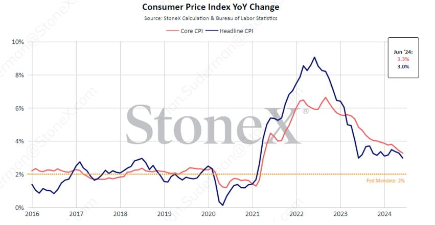 US CPI Year over Year and Fed Target
