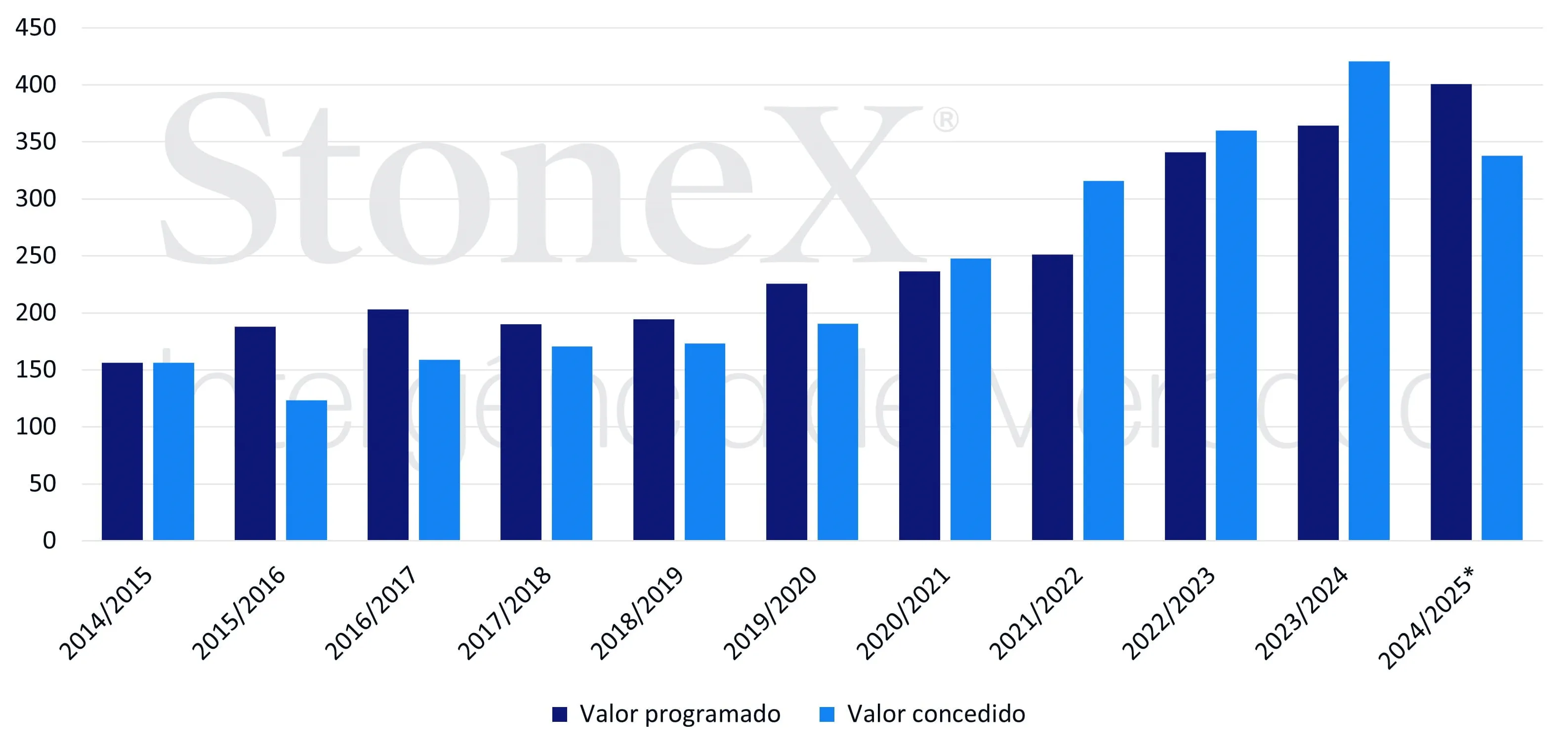 Graf - Brazil Crop Plan Article