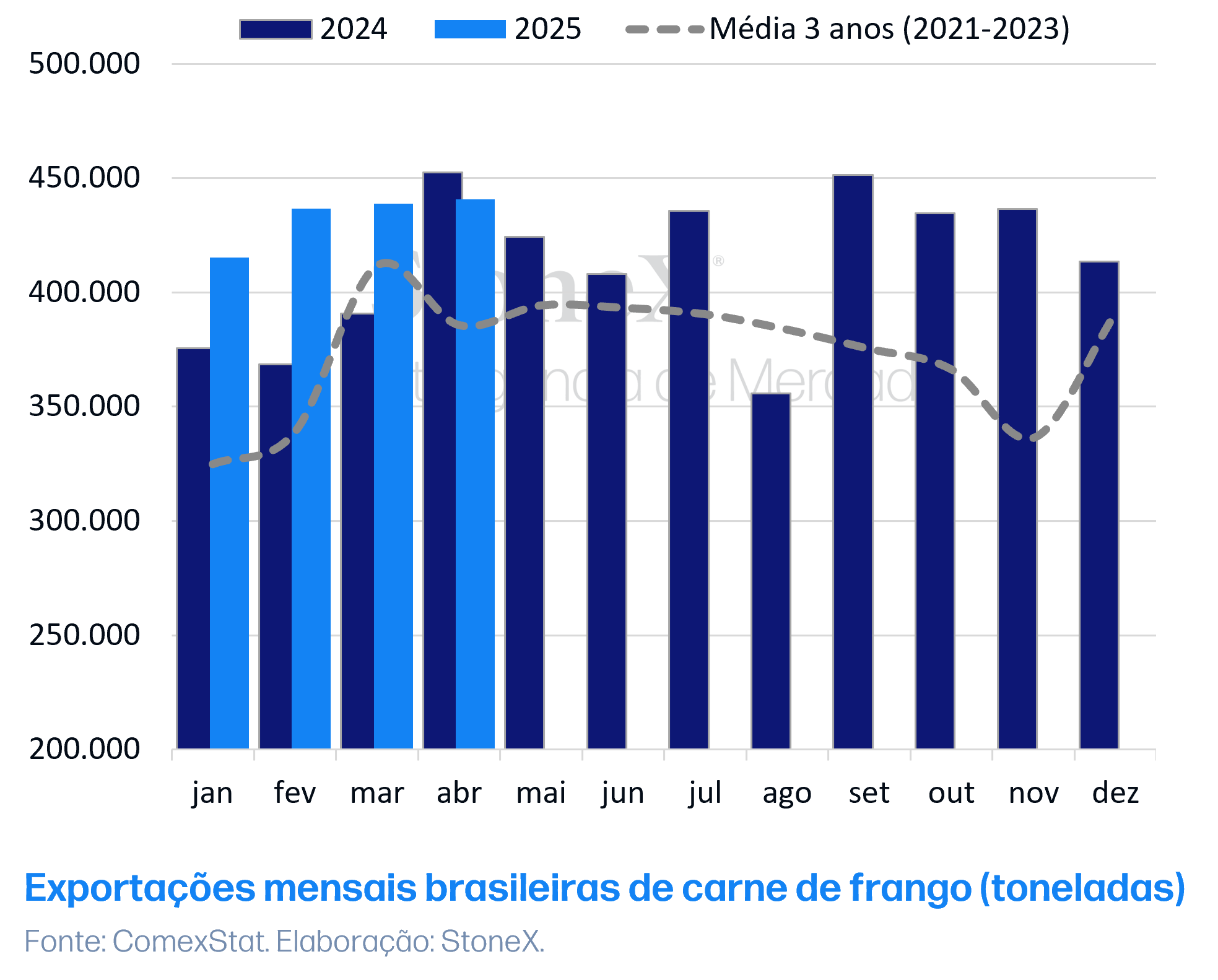 Exportacoes mensais brasileiras
