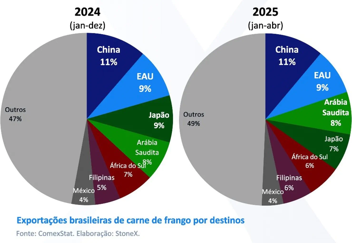 Exportacoes brasileiras de carne
